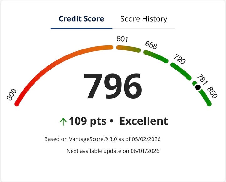 Credit score screen showing 796, up 109 points, rated Excellent